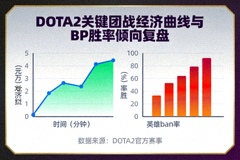 DOTA2关键团战经济曲线与BP胜率倾向复盘封面图